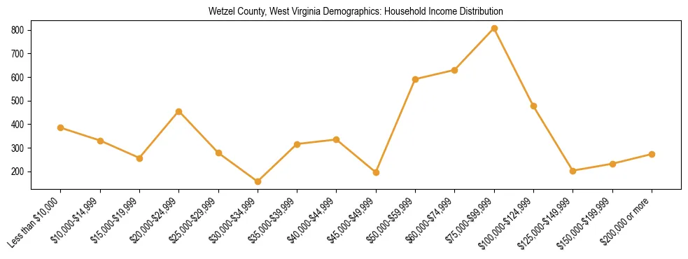 Horizontal bar chart showing household income distribution in Wetzel County, West Virginia.