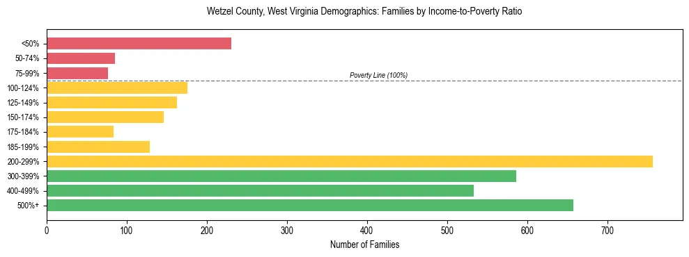 Horizontal bar chart showing family distribution by income-to-poverty ratio in Wetzel County, West Virginia, based on 2023 ACS data.