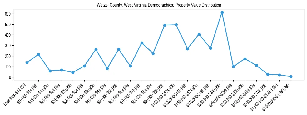 Line chart showing the distribution of property values for owner-occupied housing units in Wetzel County, West Virginia.