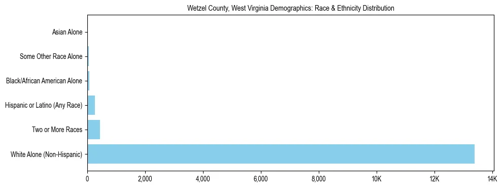 Race and Ethnicity Distribution Chart for Wetzel County, West Virginia