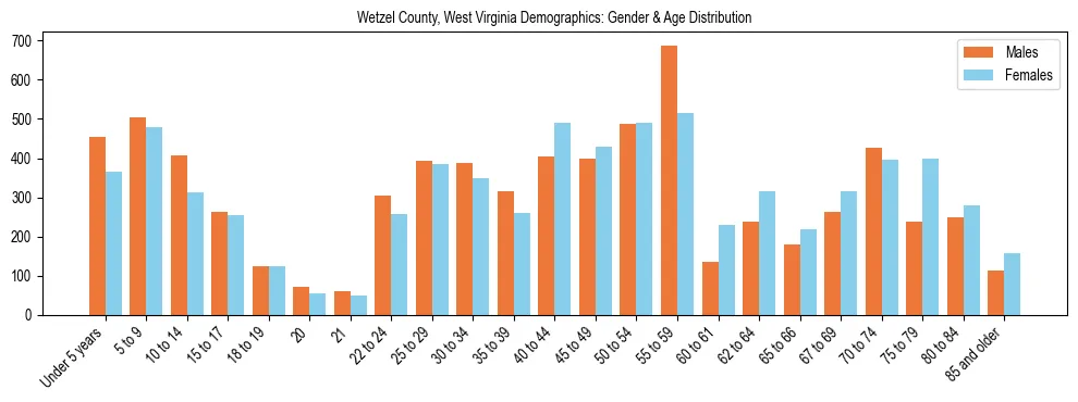Bar chart showing the population distribution of Wetzel County, West Virginia by age group and gender, based on 2023 ACS data.