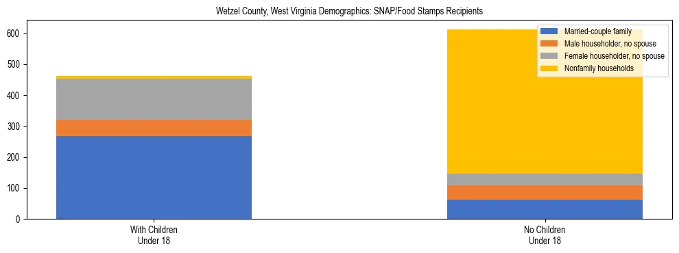 Stacked bar chart showing SNAP/Food Stamps recipient household composition by presence of children under 18 in Wetzel County, West Virginia, based on 2023 ACS data.