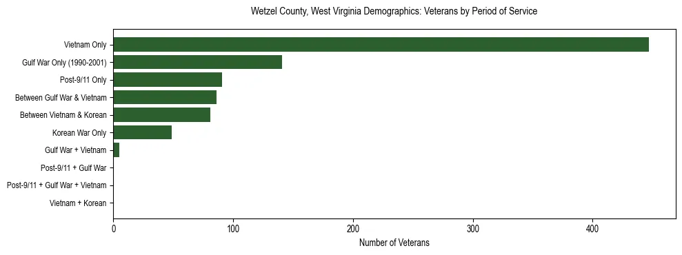 Horizontal bar chart showing veteran distribution by period of military service in Wetzel County, West Virginia, based on 2023 ACS data.