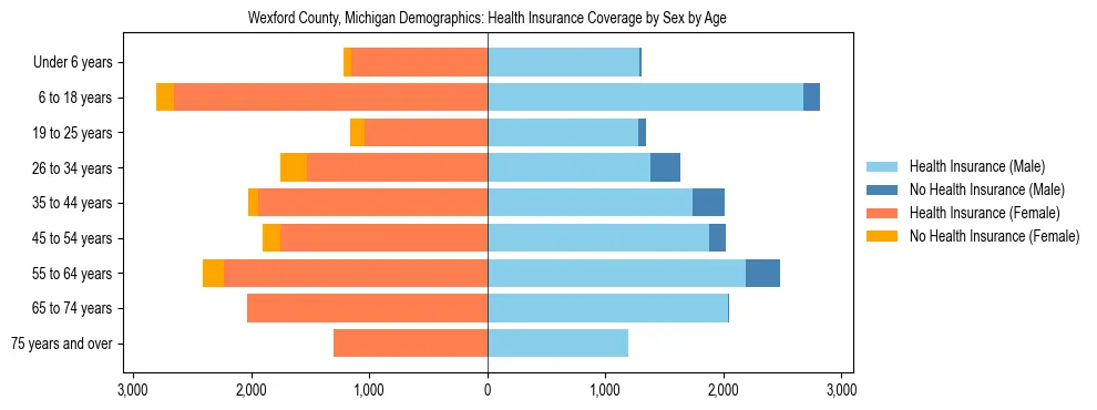 Pyramid chart showing health insurance coverage by age and sex in Wexford County, Michigan.