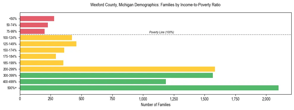 Horizontal bar chart showing family distribution by income-to-poverty ratio in Wexford County, Michigan, based on 2023 ACS data.
