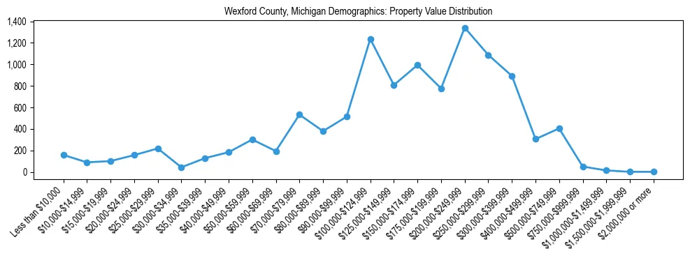 Line chart showing the distribution of property values for owner-occupied housing units in Wexford County, Michigan.