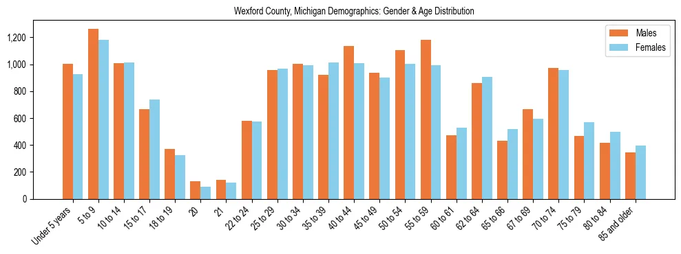 Bar chart showing the population distribution of Wexford County, Michigan by age group and gender, based on 2023 ACS data.