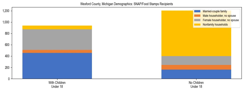 Stacked bar chart showing SNAP/Food Stamps recipient household composition by presence of children under 18 in Wexford County, Michigan, based on 2023 ACS data.