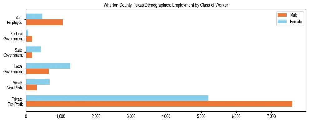 Horizontal bar chart showing employment distribution by class of worker and gender in Wharton County, Texas, based on 2023 ACS data.