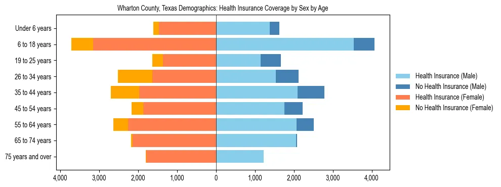 Pyramid chart showing health insurance coverage by age and sex in Wharton County, Texas.