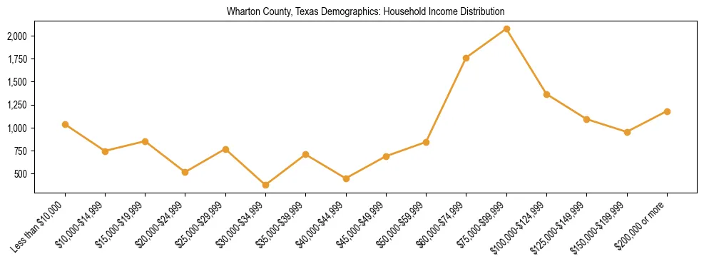Horizontal bar chart showing household income distribution in Wharton County, Texas.