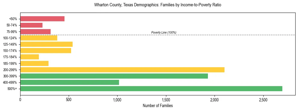 Bar chart showing family distribution by income-to-poverty ratio in Wharton County, Texas, based on 2023 ACS data.