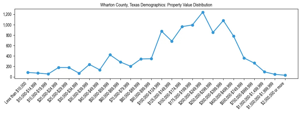 Line chart showing the distribution of property values for owner-occupied housing units in Wharton County, Texas.
