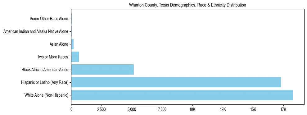 Race and Ethnicity Distribution Chart for Wharton County, Texas