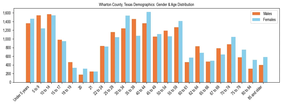 Bar chart showing the population distribution of Wharton County, Texas by age group and gender, based on 2023 ACS data.