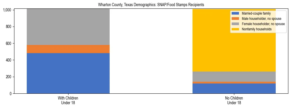 Stacked bar chart showing SNAP/Food Stamps recipient household composition by presence of children under 18 in Wharton County, Texas, based on 2023 ACS data.
