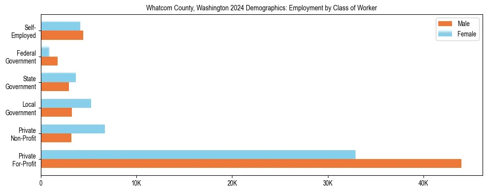 Horizontal bar chart showing employment distribution by class of worker and gender in Whatcom County, Washington, based on 2023 ACS data.