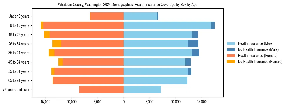 Pyramid chart showing health insurance coverage by age and sex in Whatcom County, Washington.