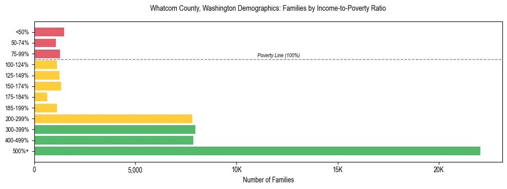 Bar chart showing family distribution by income-to-poverty ratio in Whatcom County, Washington, based on 2023 ACS data.