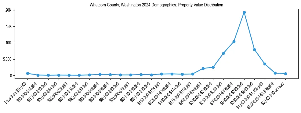 Line chart showing the distribution of property values for owner-occupied housing units in Whatcom County, Washington.