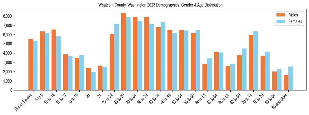 Bar chart showing the population distribution of Whatcom County, Washington by age group and gender, based on 2023 ACS data.