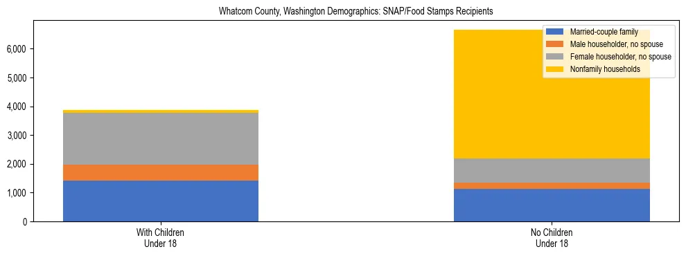 Stacked bar chart showing SNAP recipient household composition by presence of children in Whatcom County, Washington, based on 2023 ACS data.
