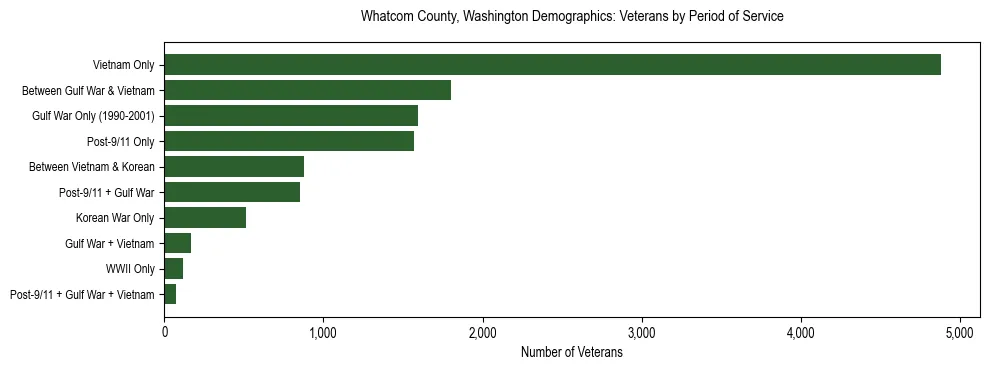 Bar chart showing the distribution of veterans by period of military service in Whatcom County, Washington based on 2023 ACS data.