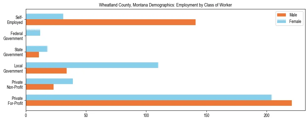 Horizontal bar chart showing employment distribution by class of worker and gender in Wheatland County, Montana, based on 2023 ACS data.