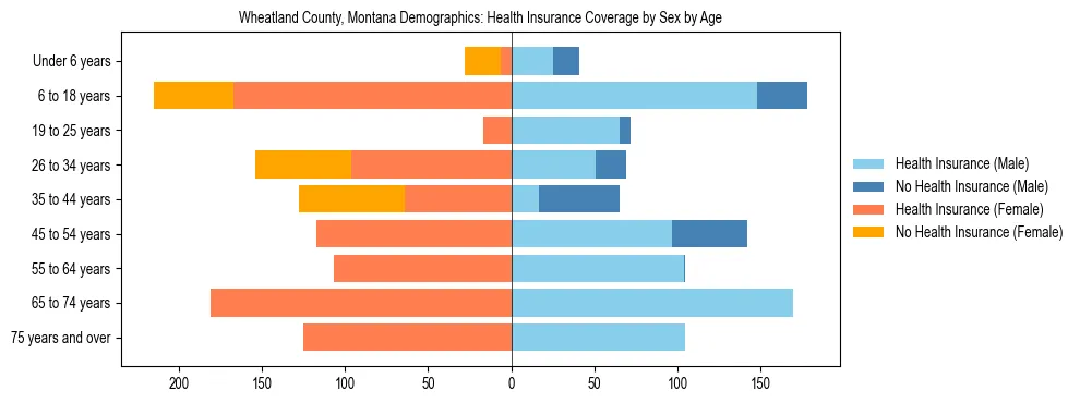 Pyramid chart showing health insurance coverage by age and sex in Wheatland County, Montana.
