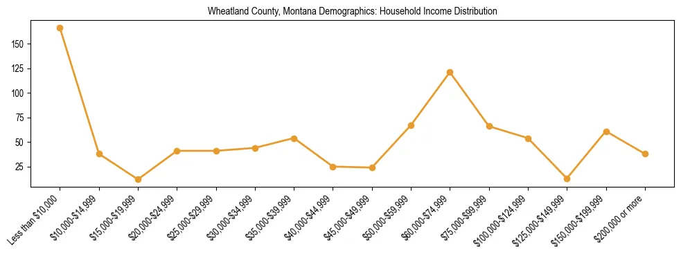 Horizontal bar chart showing household income distribution in Wheatland County, Montana.