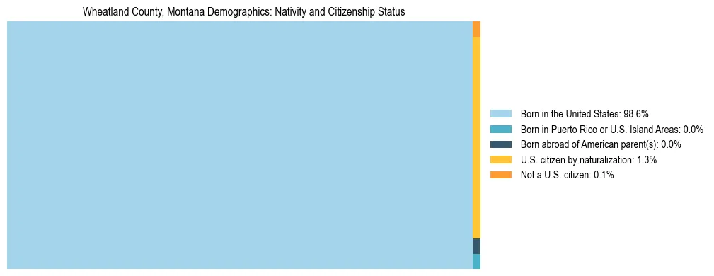 Treemap showing the population distribution by nativity and citizenship status in Wheatland County, Montana based on U.S. Census data.