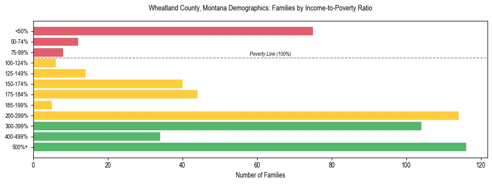 Horizontal bar chart showing family distribution by income-to-poverty ratio in Wheatland County, Montana, based on 2023 ACS data.