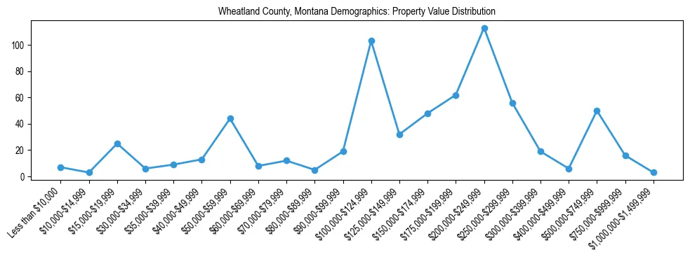 Line chart showing the distribution of property values for owner-occupied housing units in Wheatland County, Montana.