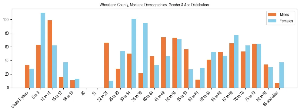 Bar chart showing the population distribution of Wheatland County, Montana by age group and gender, based on 2023 ACS data.