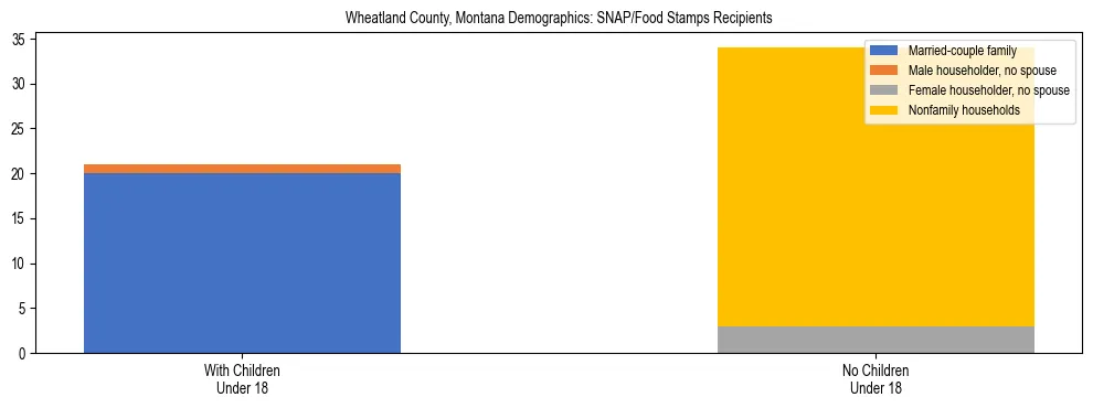 Stacked bar chart showing SNAP/Food Stamps recipient household composition by presence of children under 18 in Wheatland County, Montana, based on 2023 ACS data.