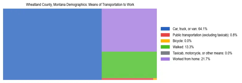 Treemap showing means of transportation to work distribution in Wheatland County, Montana.