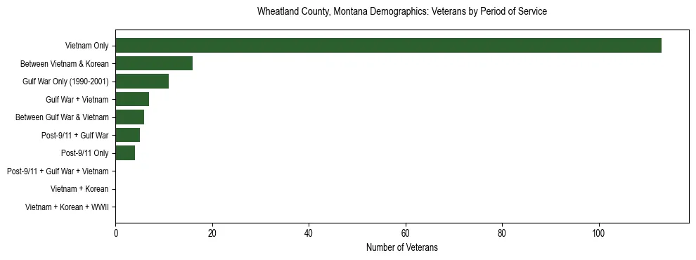 Horizontal bar chart showing veteran distribution by period of military service in Wheatland County, Montana, based on 2023 ACS data.