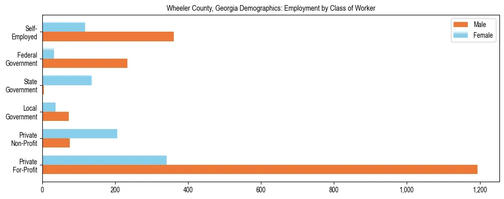Horizontal bar chart showing employment distribution by class of worker and gender in Wheeler County, Georgia, based on 2023 ACS data.