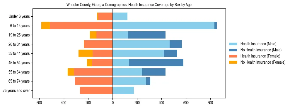 Pyramid chart showing health insurance coverage by age and sex in Wheeler County, Georgia.