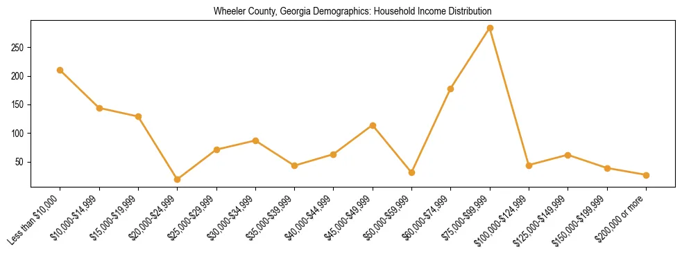 Horizontal bar chart showing household income distribution in Wheeler County, Georgia.