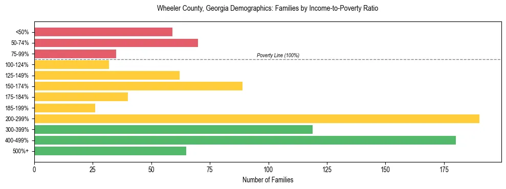 Horizontal bar chart showing family distribution by income-to-poverty ratio in Wheeler County, Georgia, based on 2023 ACS data.