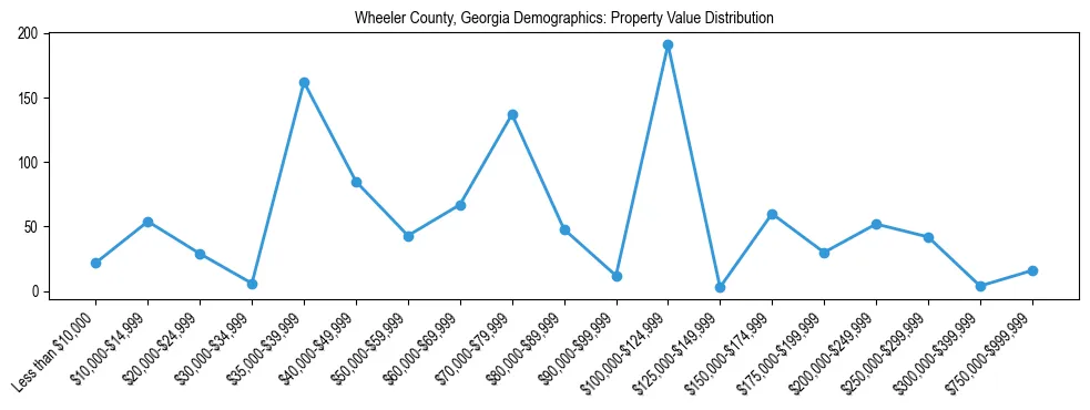 Line chart showing the distribution of property values for owner-occupied housing units in Wheeler County, Georgia.
