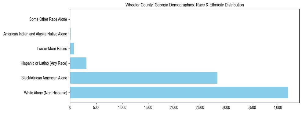 Race and Ethnicity Distribution Chart for Wheeler County, Georgia