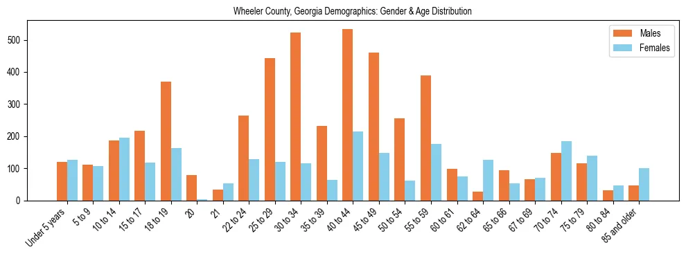 Bar chart showing the population distribution of Wheeler County, Georgia by age group and gender, based on 2023 ACS data.