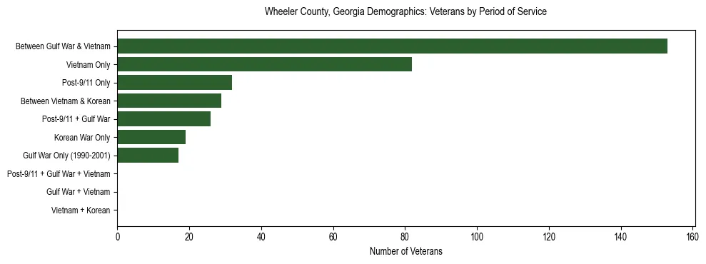 Horizontal bar chart showing veteran distribution by period of military service in Wheeler County, Georgia, based on 2023 ACS data.