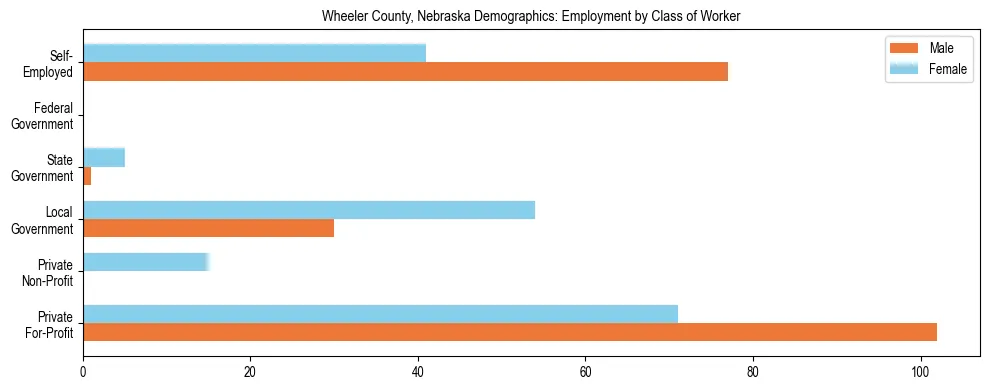 Horizontal bar chart showing employment distribution by class of worker and gender in Wheeler County, Nebraska, based on 2023 ACS data.