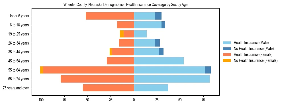Pyramid chart showing health insurance coverage by age and sex in Wheeler County, Nebraska.