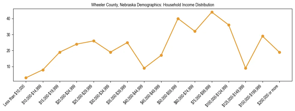 Horizontal bar chart showing household income distribution in Wheeler County, Nebraska.