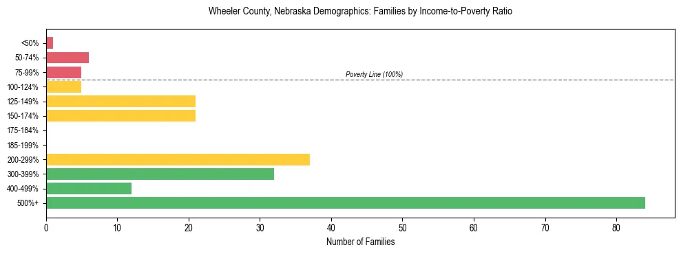 Horizontal bar chart showing family distribution by income-to-poverty ratio in Wheeler County, Nebraska, based on 2023 ACS data.