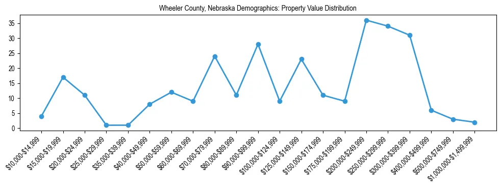 Line chart showing the distribution of property values for owner-occupied housing units in Wheeler County, Nebraska.